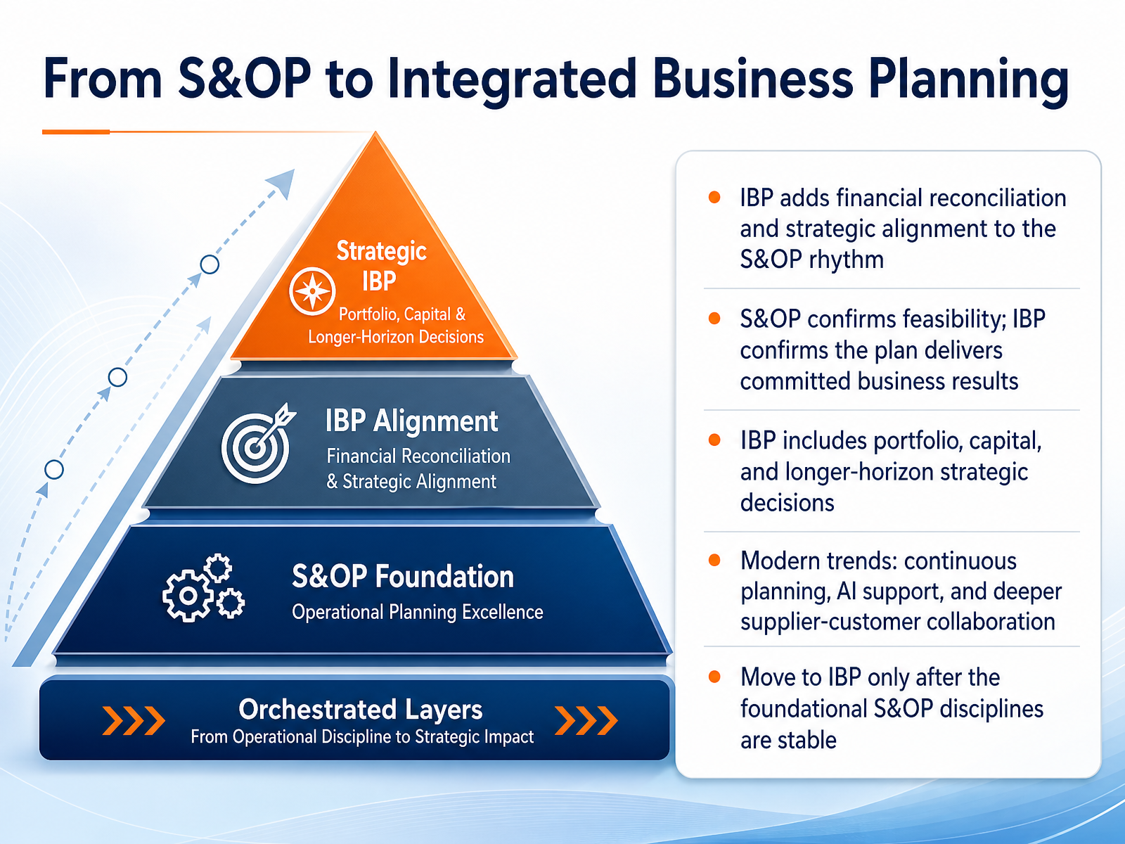 From S&OP to Integrated Business Planning