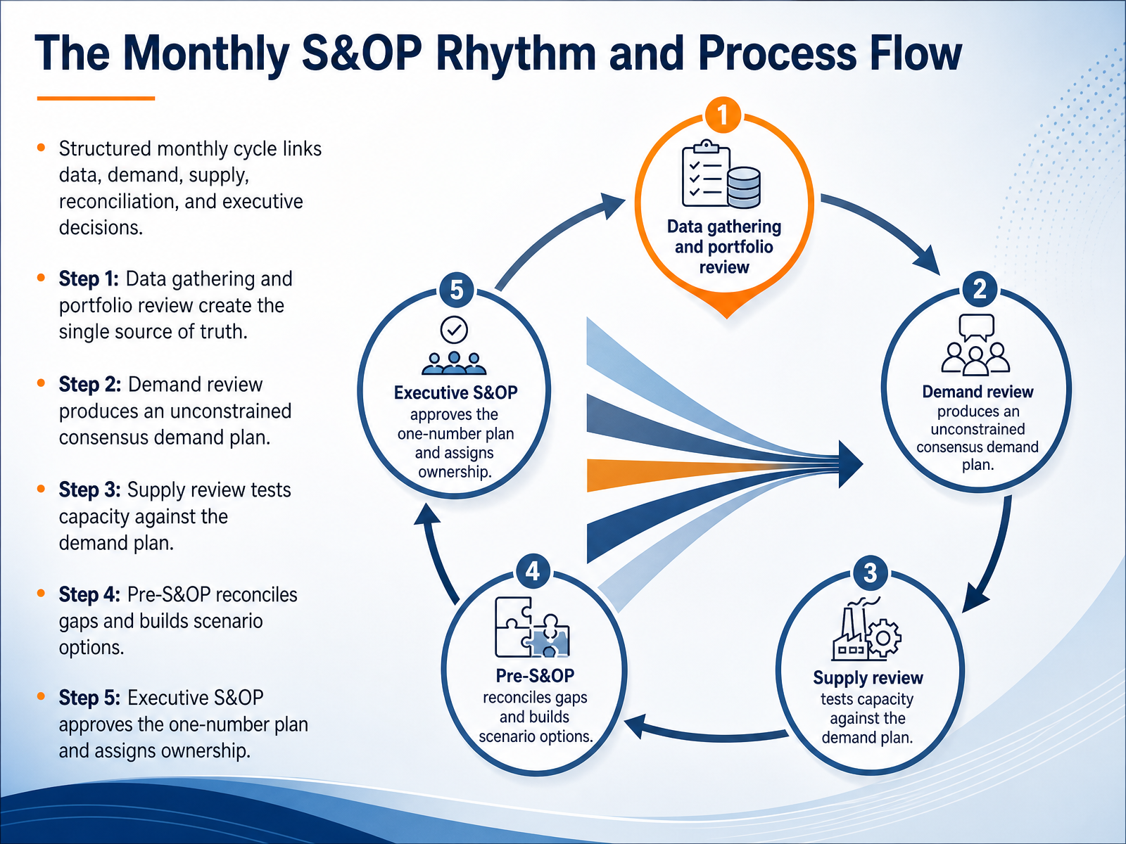 The Monthly S&OP Rhythm and Process Flow