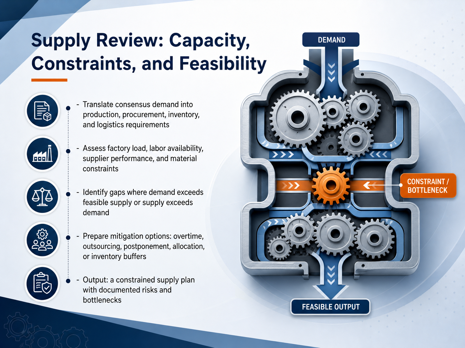 Supply Review: Capacity, Constraints, and Feasibility