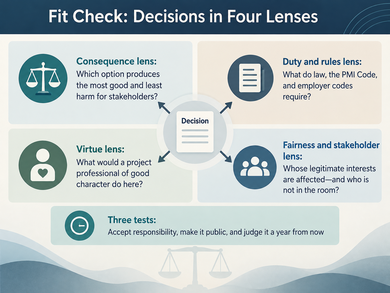 Fit Check: Decisions in Four Lenses