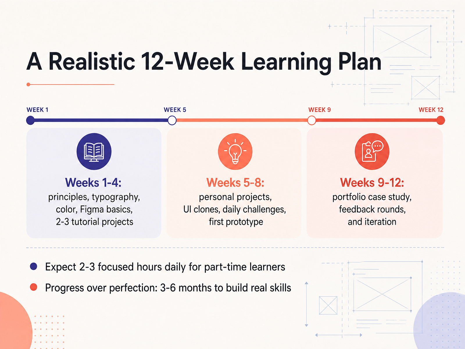 A Realistic 12-Week Learning Plan