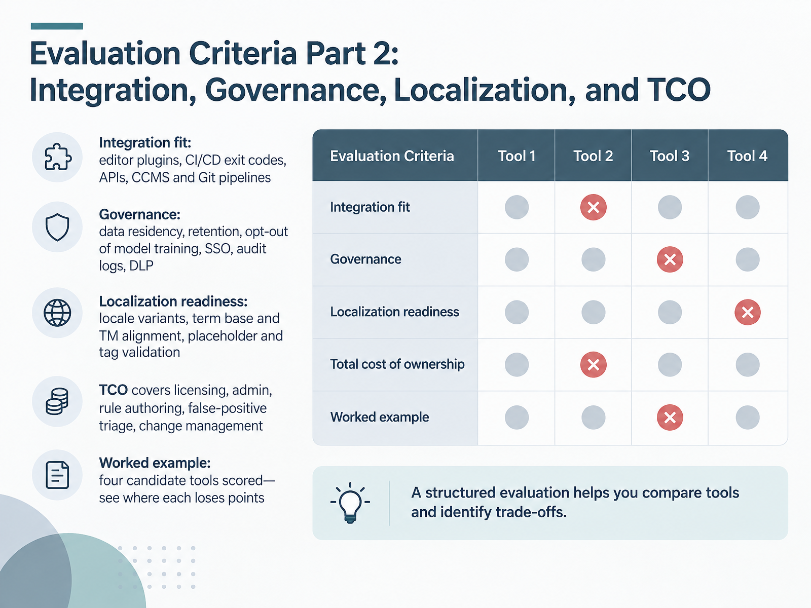 Evaluation Criteria Part 2: Integration, Governance, Localization, and TCO