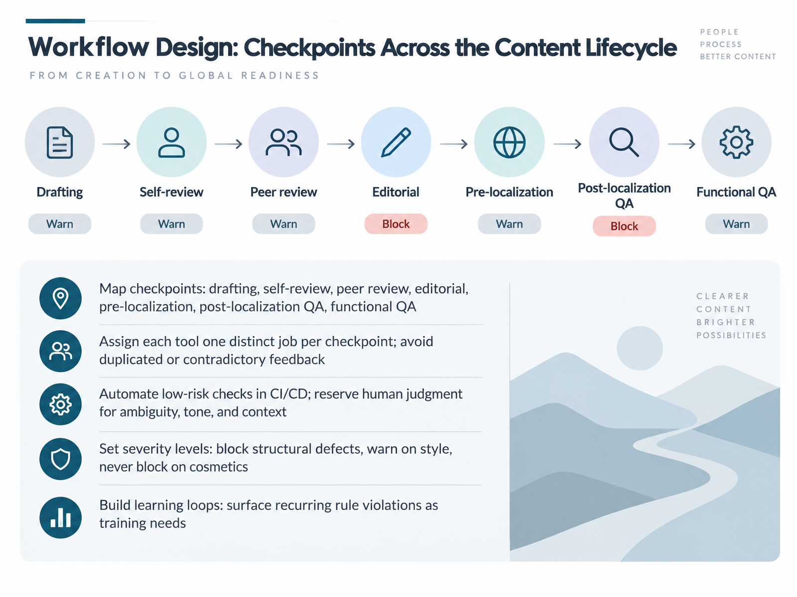 Workflow Design: Checkpoints Across the Content Lifecycle