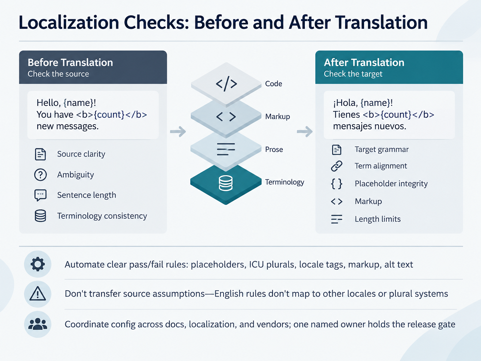 Localization Checks: Before and After Translation