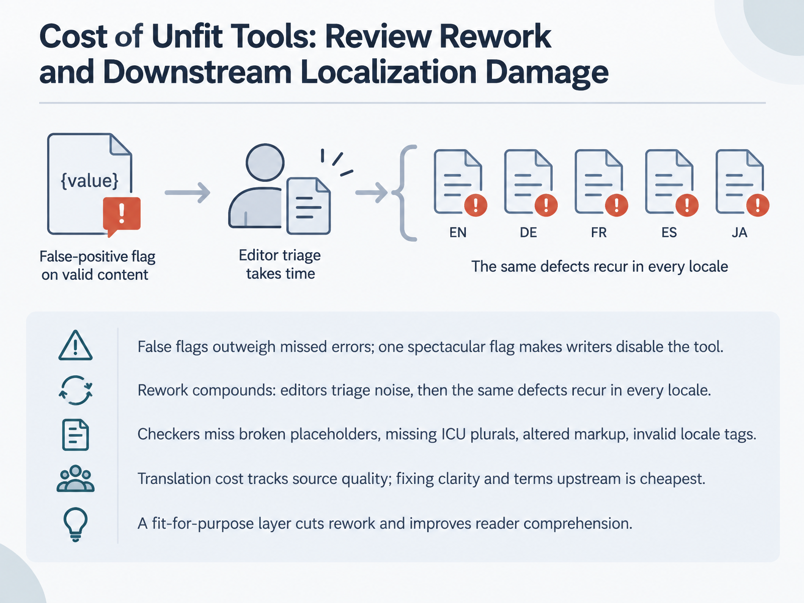 Cost of Unfit Tools: Review Rework and Downstream Localization Damage