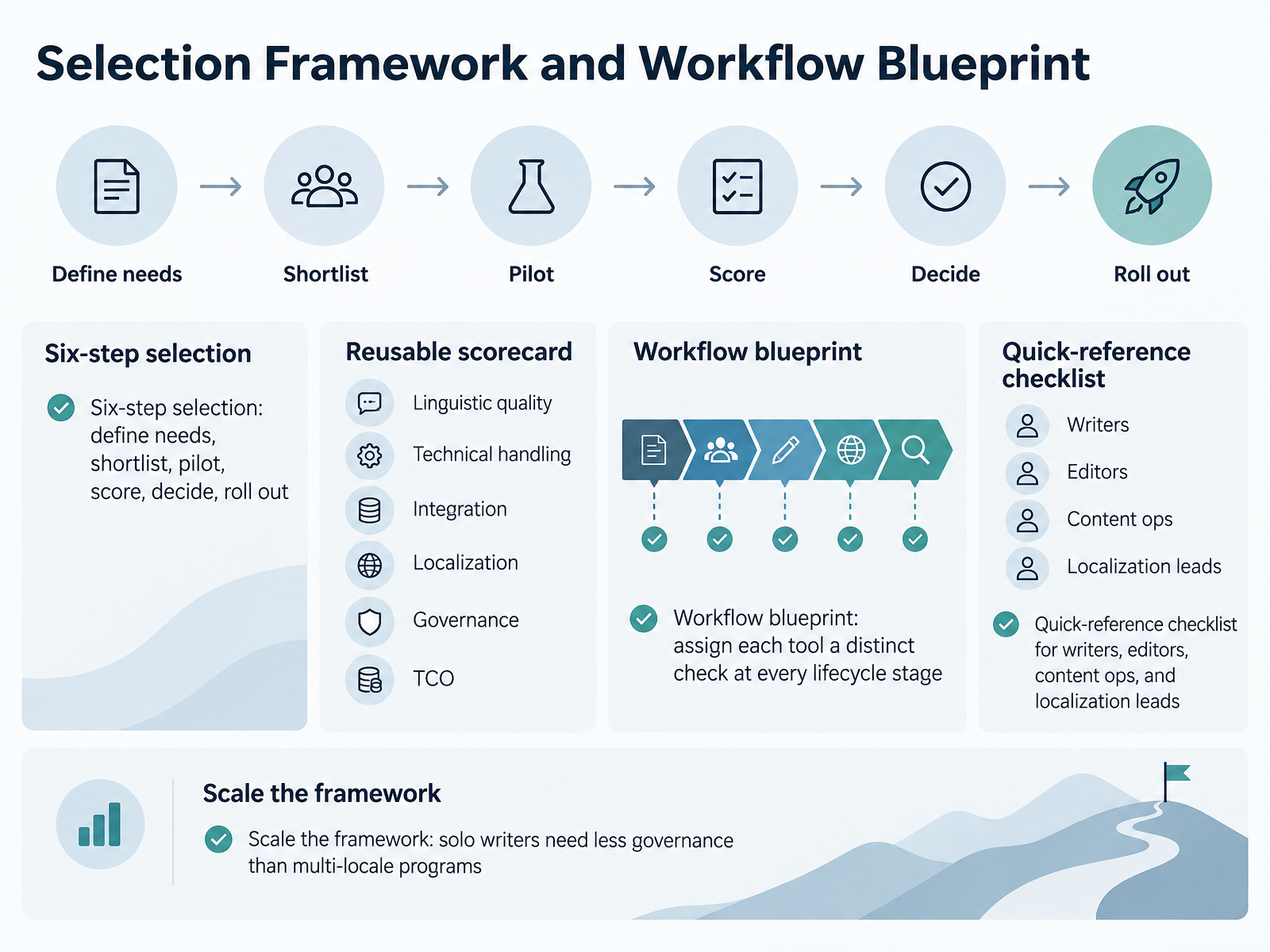 Selection Framework and Workflow Blueprint