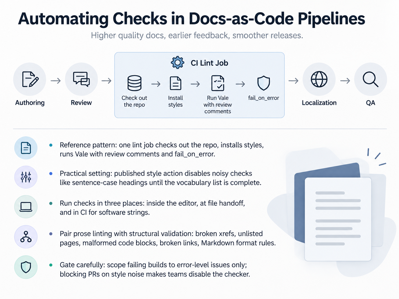 Automating Checks in Docs-as-Code Pipelines