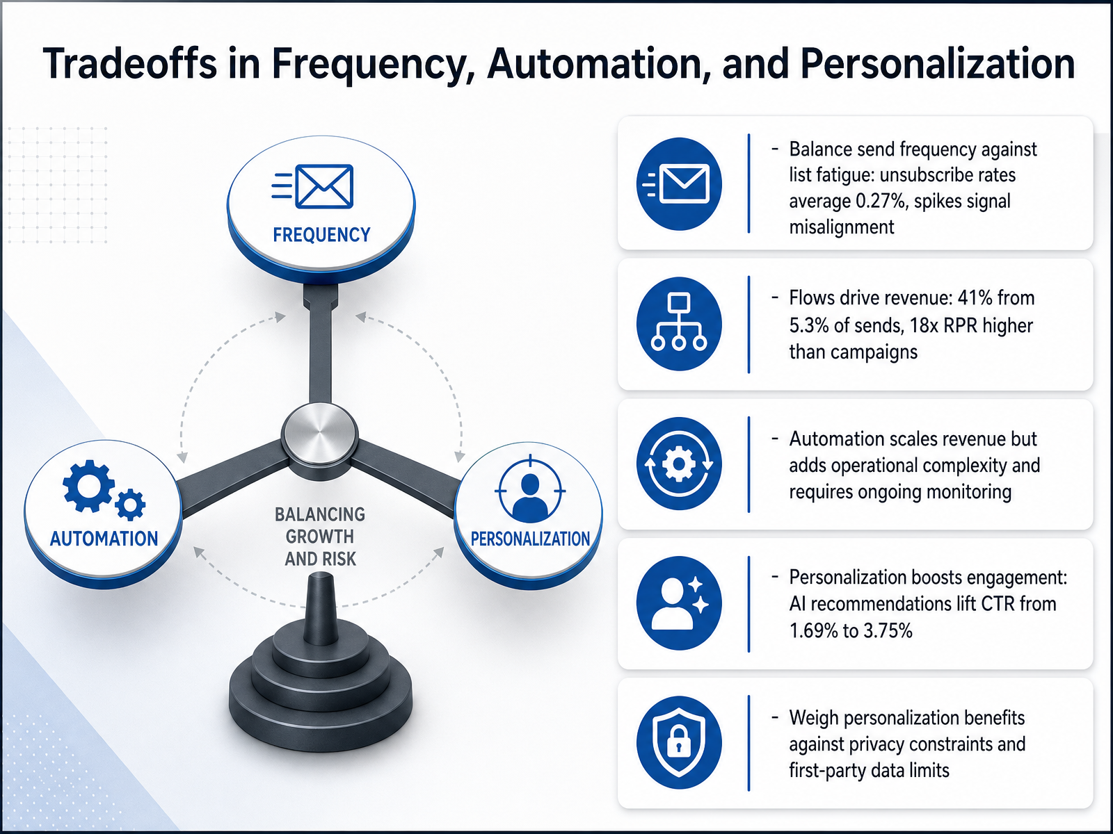 Tradeoffs in Frequency, Automation, and Personalization