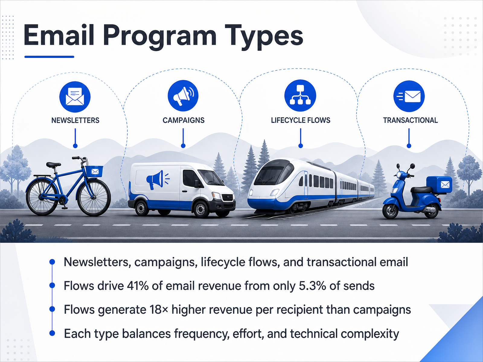 Email Program Types