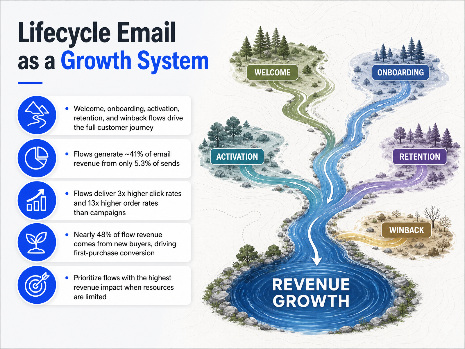 Lifecycle Email as a Growth System