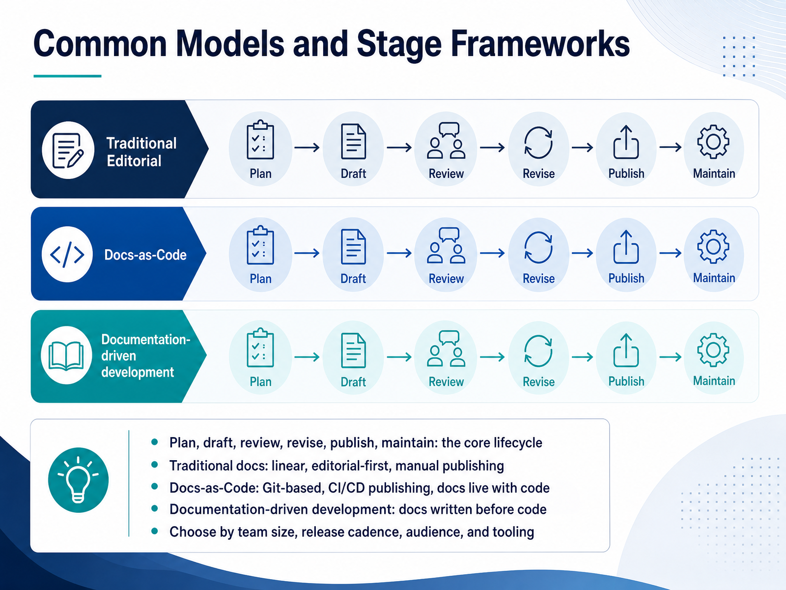 Common Models and Stage Frameworks