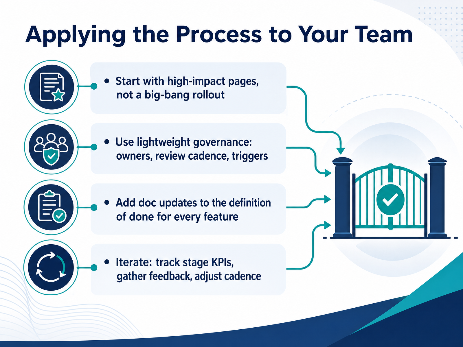 Applying the Process to Your Team