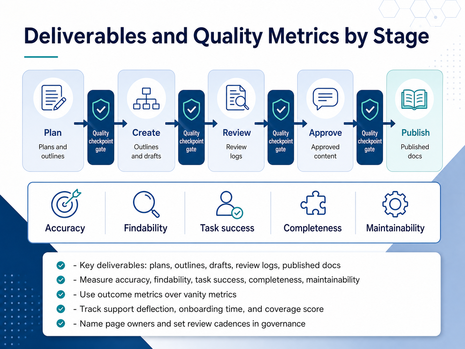 Deliverables and Quality Metrics by Stage
