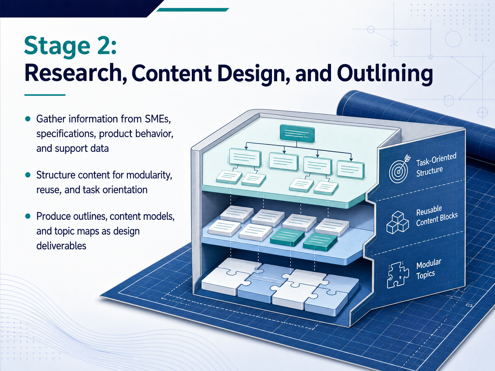 Stage 2: Research, Content Design, and Outlining