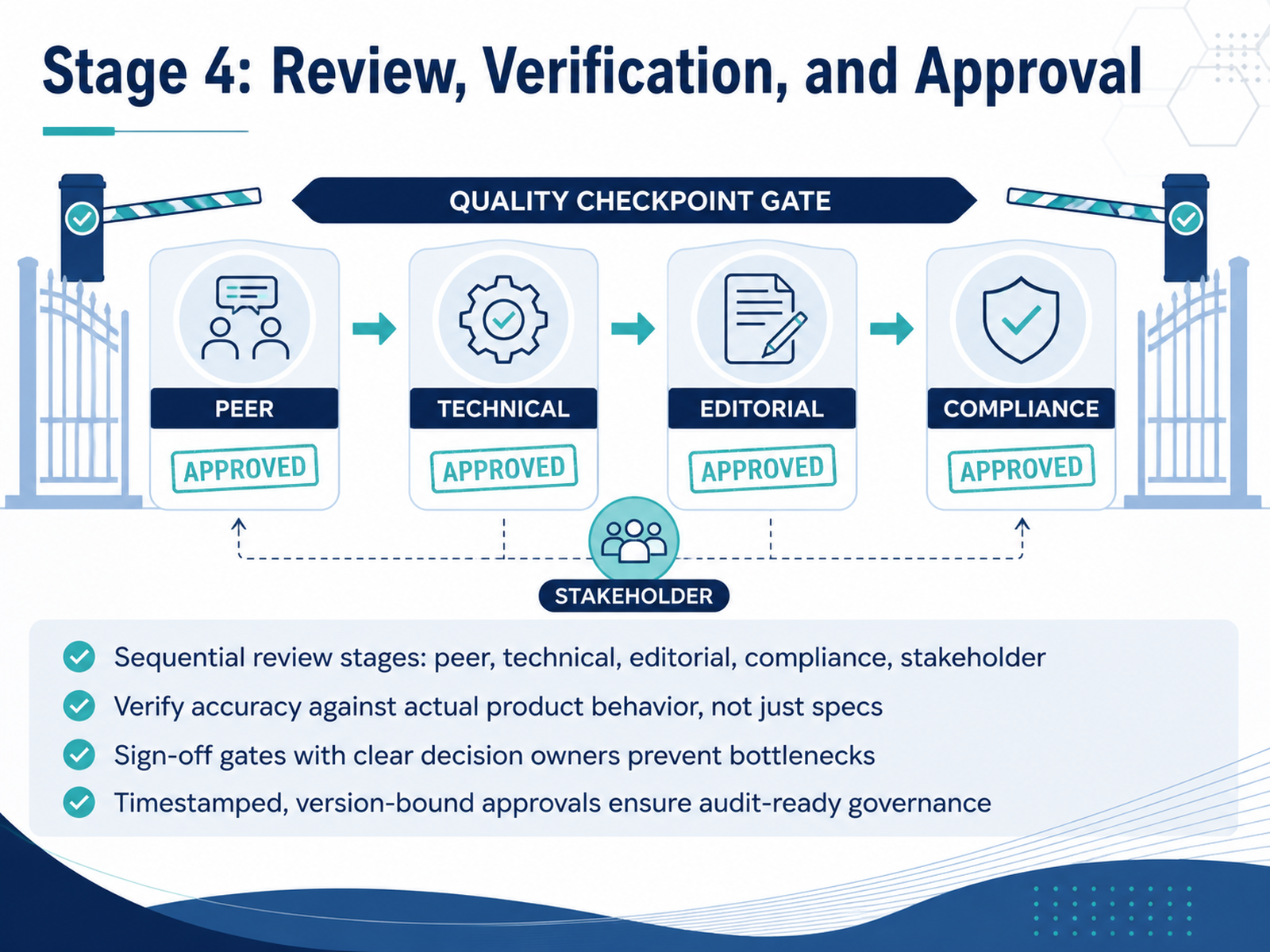 Stage 4: Review, Verification, and Approval