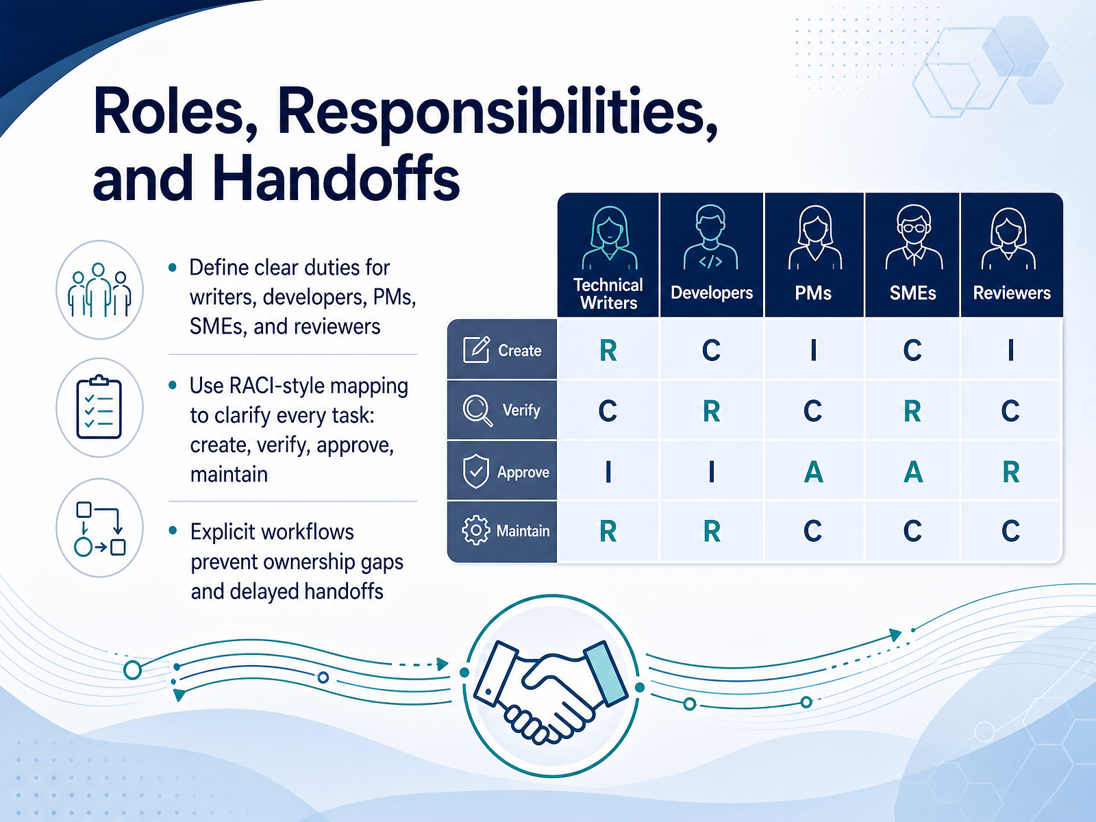 Roles, Responsibilities, and Handoffs