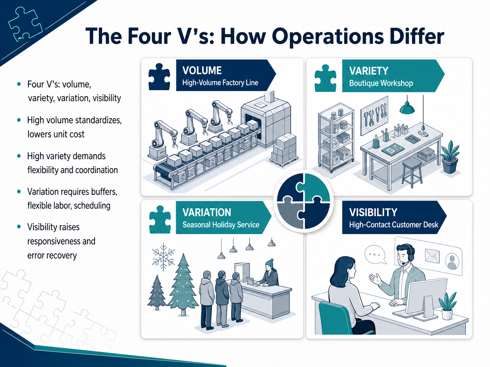 The Four V's: How Operations Differ