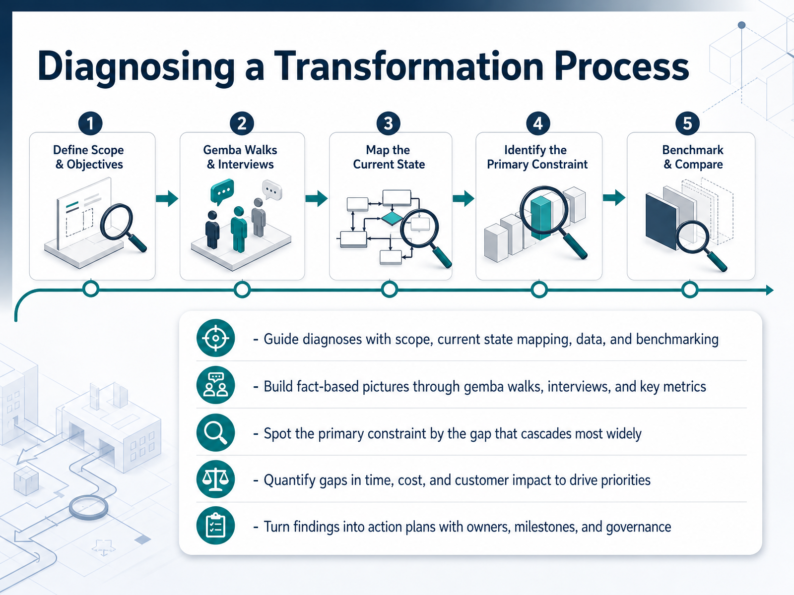 Diagnosing a Transformation Process
