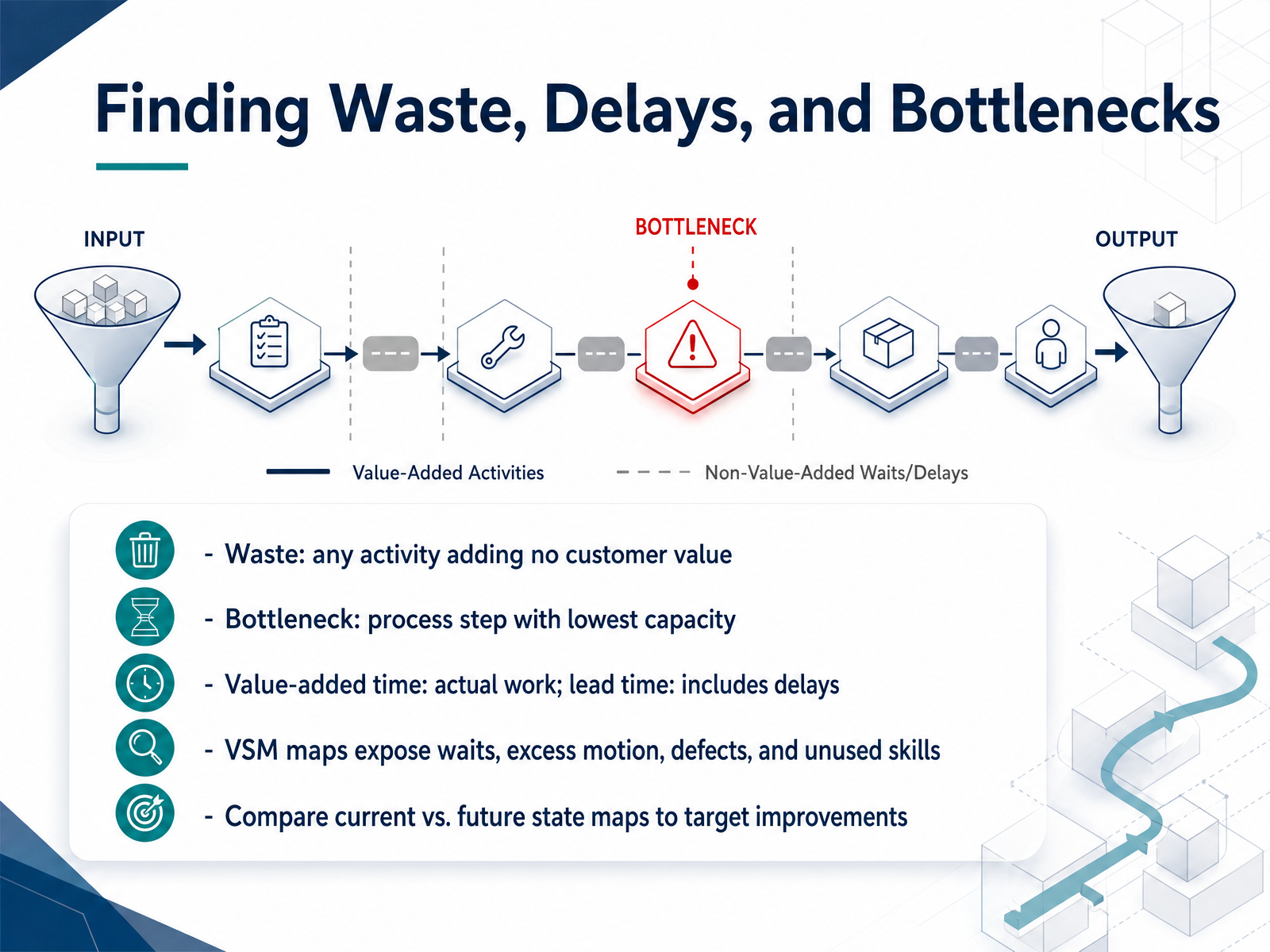 Finding Waste, Delays, and Bottlenecks