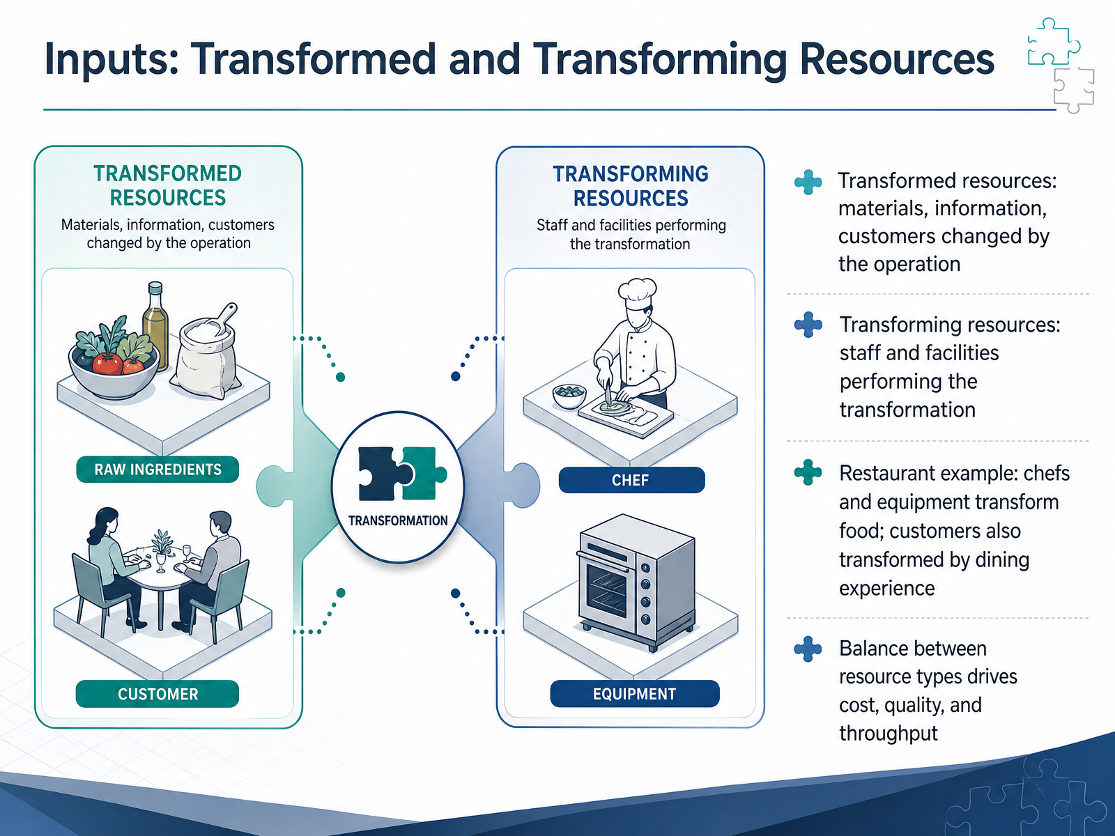 Inputs: Transformed and Transforming Resources