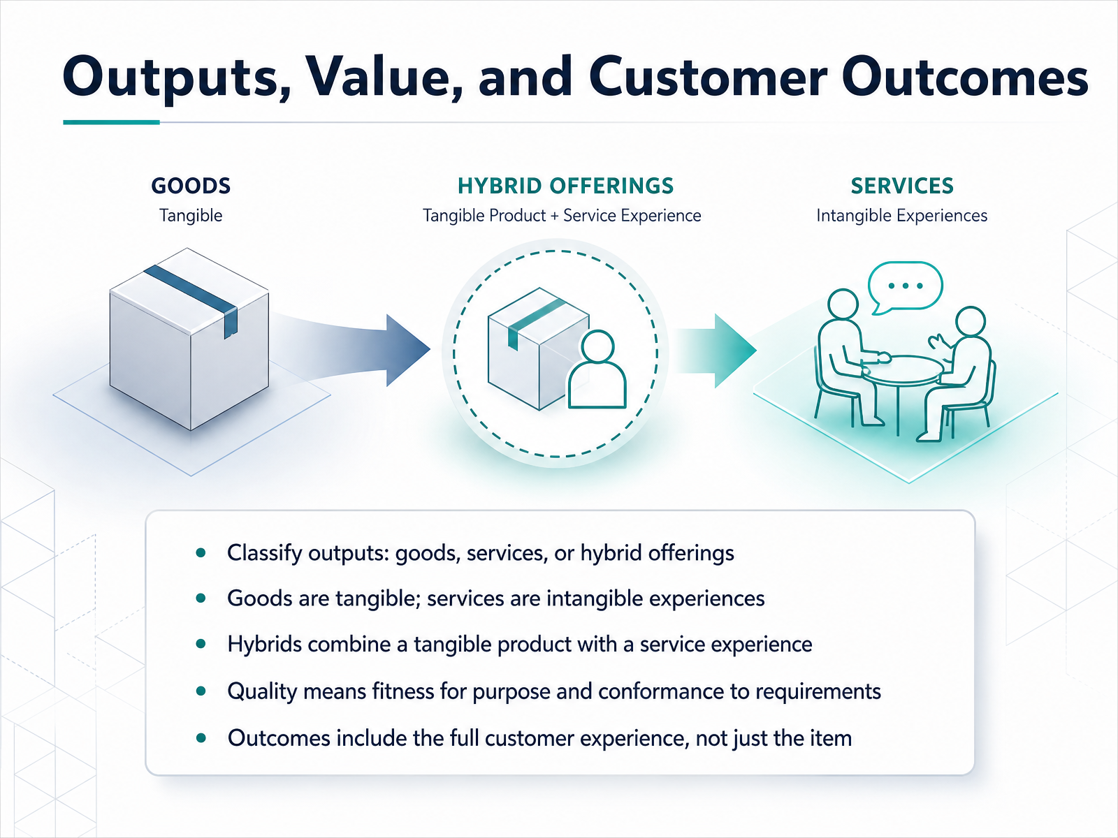Outputs, Value, and Customer Outcomes