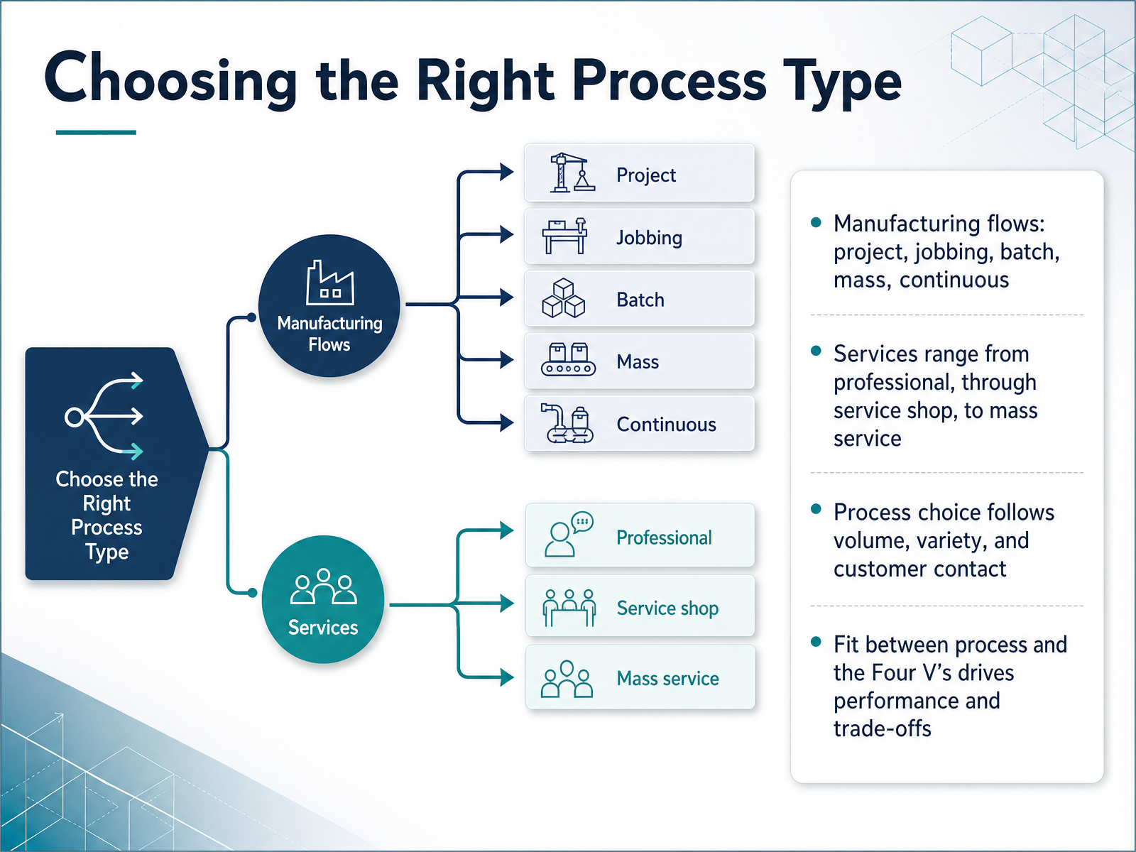 Choosing the Right Process Type