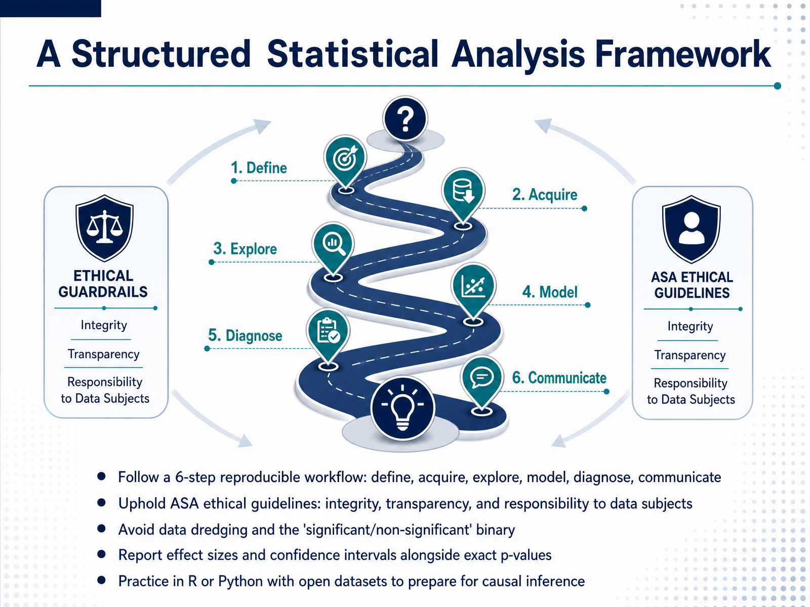 A Structured Statistical Analysis Framework