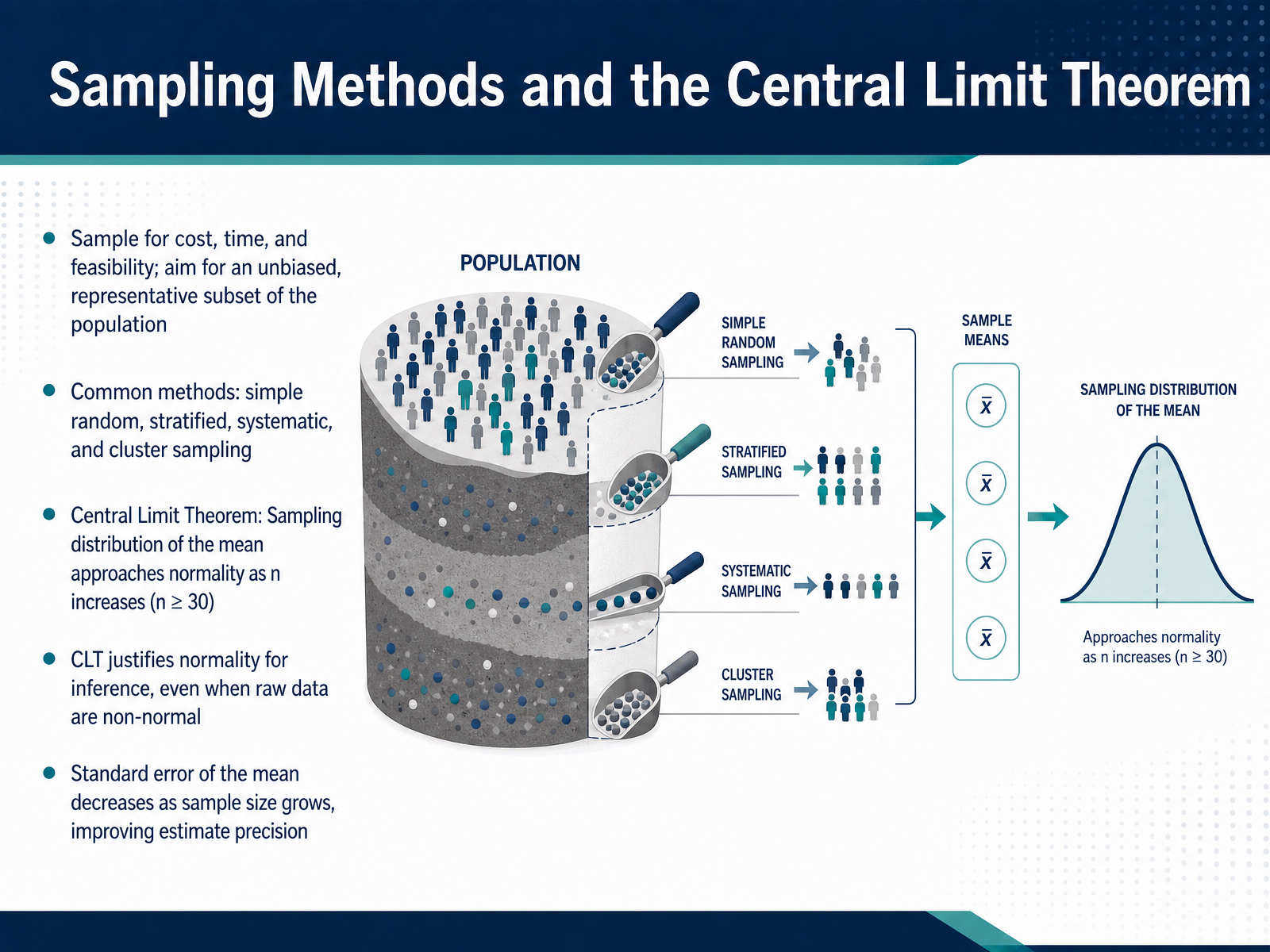 Sampling Methods and the Central Limit Theorem