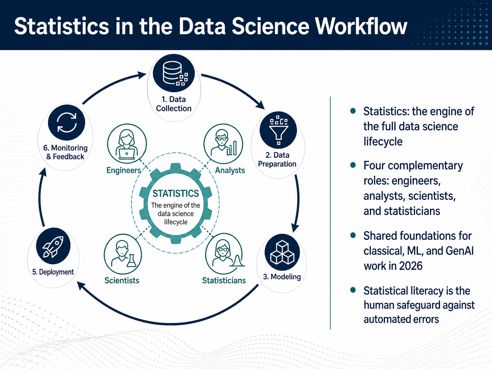 Statistics in the Data Science Workflow