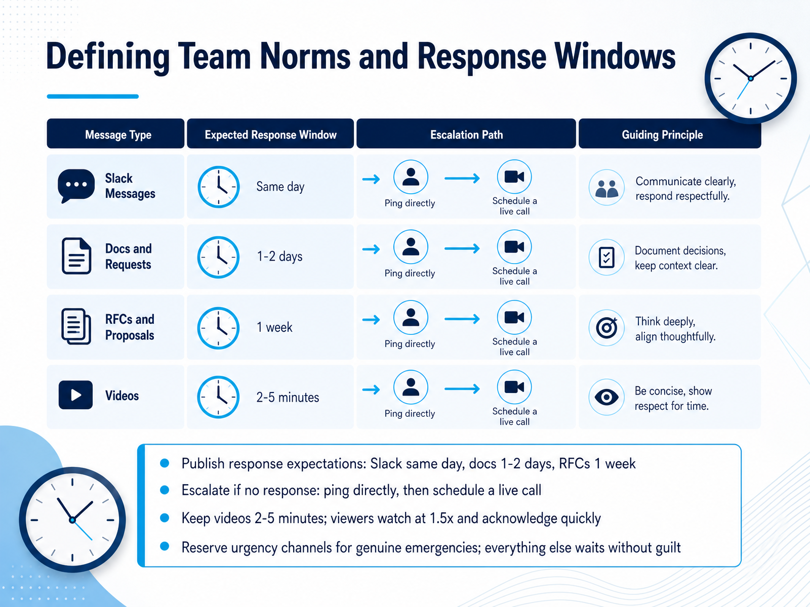 Defining Team Norms and Response Windows