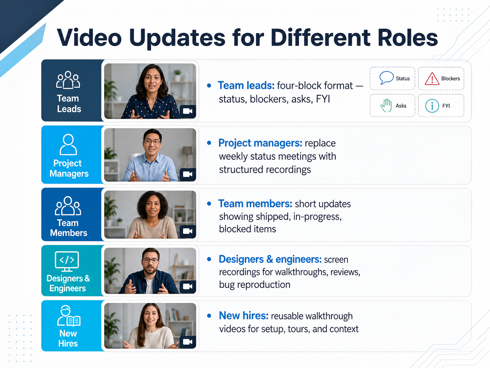 Video Updates for Different Roles