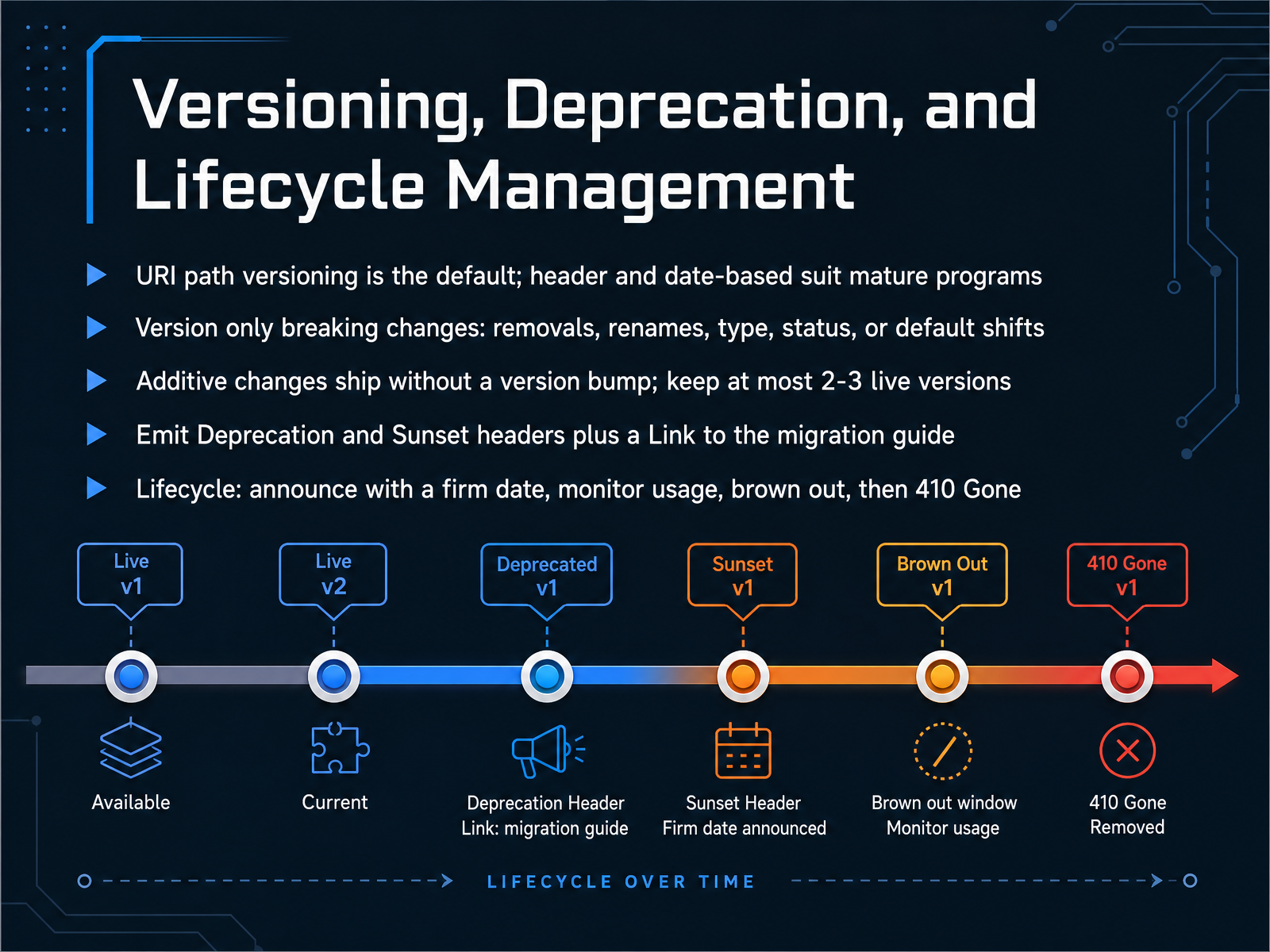 Versioning, Deprecation, and Lifecycle Management