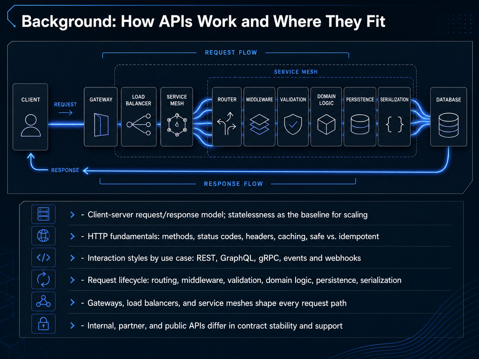 Background: How APIs Work and Where They Fit