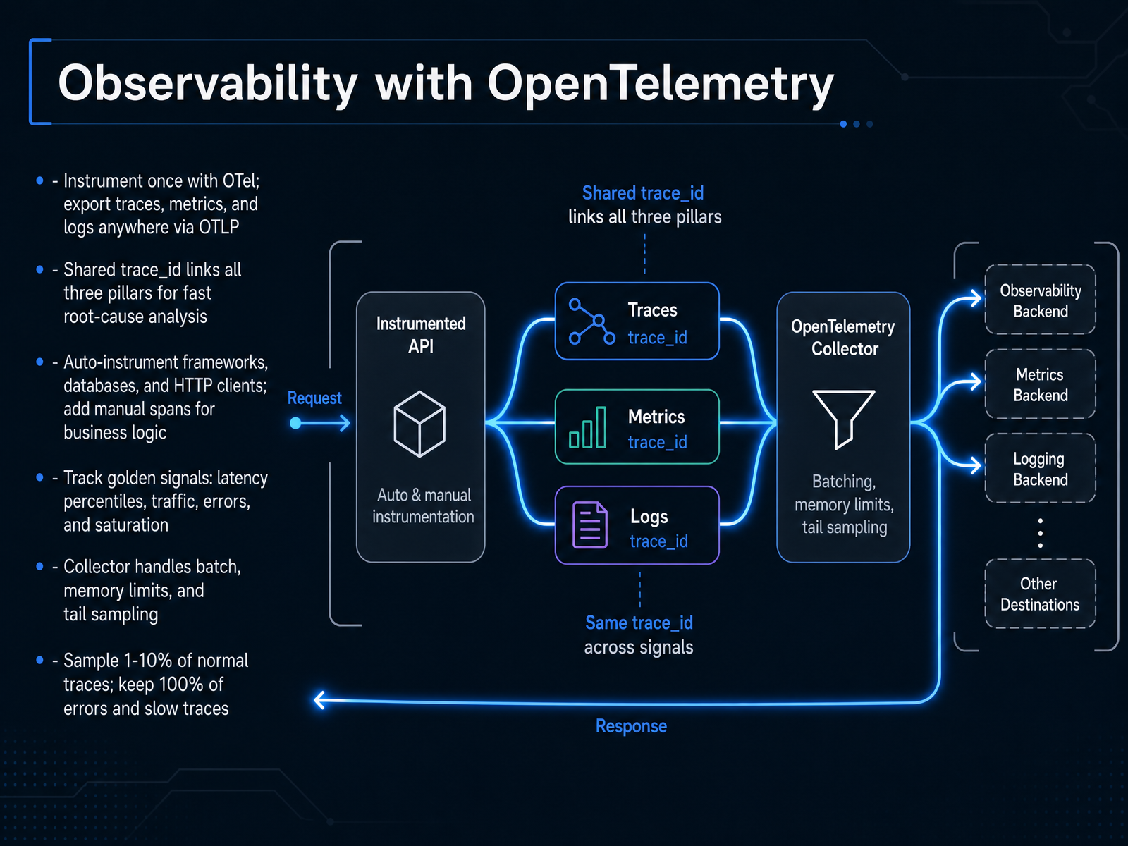 Observability with OpenTelemetry