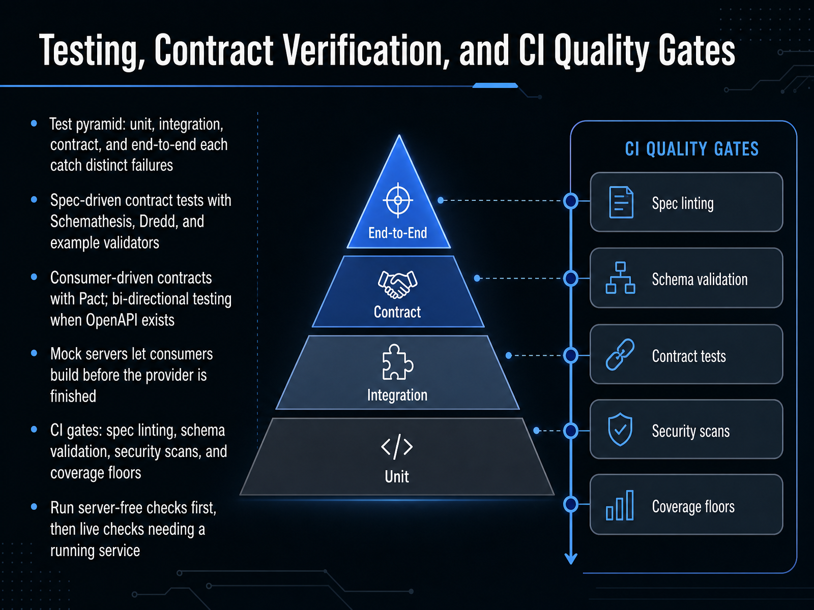 Testing, Contract Verification, and CI Quality Gates