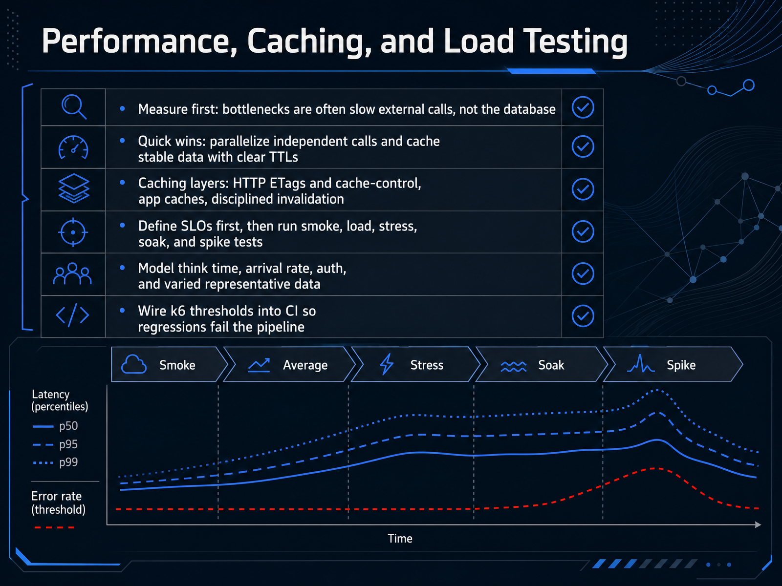 Performance, Caching, and Load Testing
