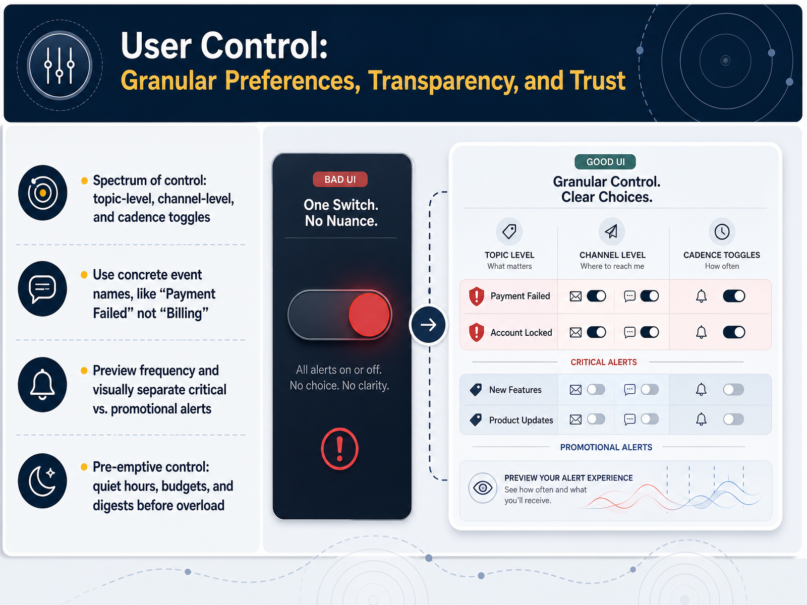 User Control: Granular Preferences, Transparency, and Trust