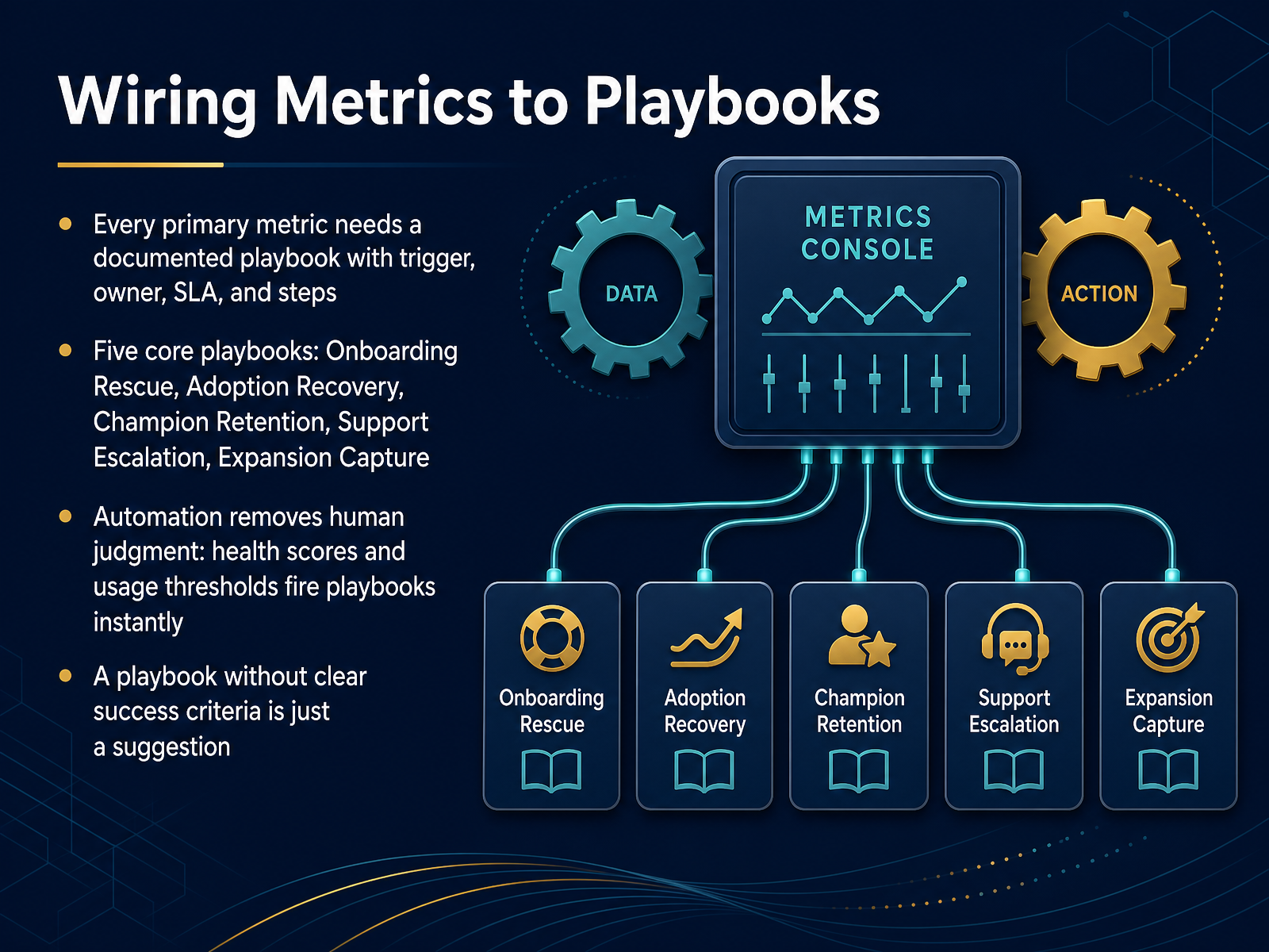 Wiring Metrics to Playbooks