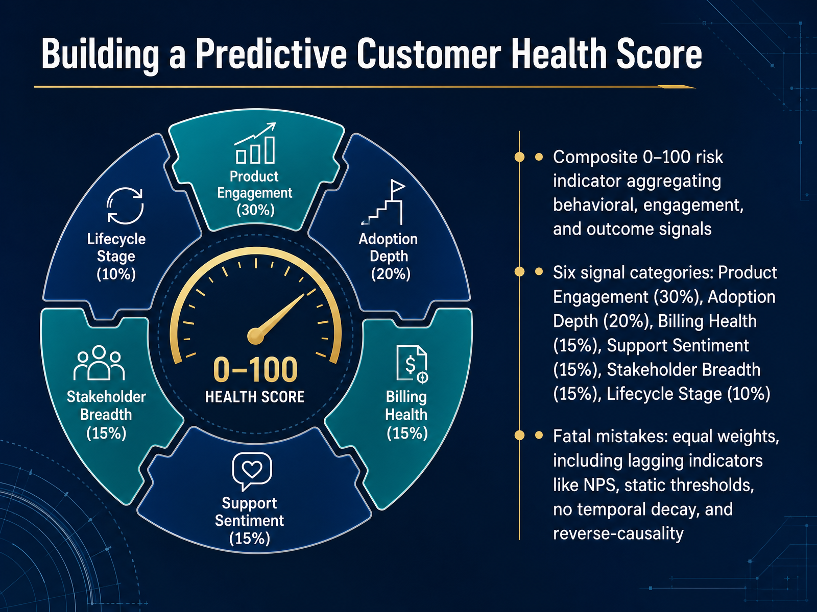 Building a Predictive Customer Health Score