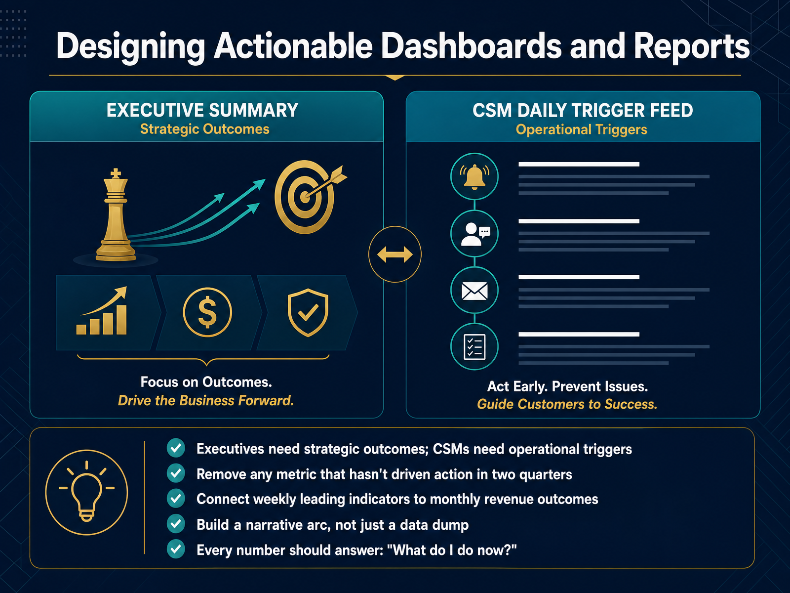 Designing Actionable Dashboards and Reports