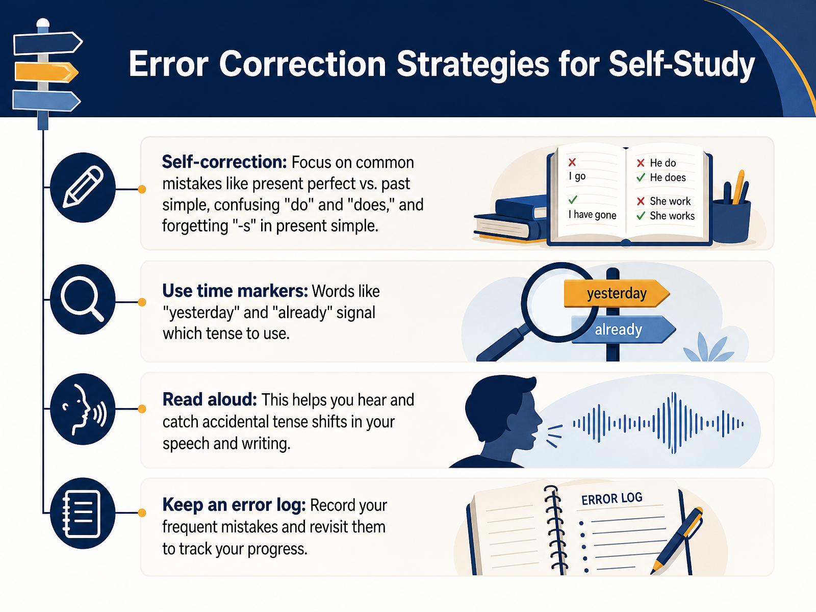 Error Correction Strategies for Self-Study
