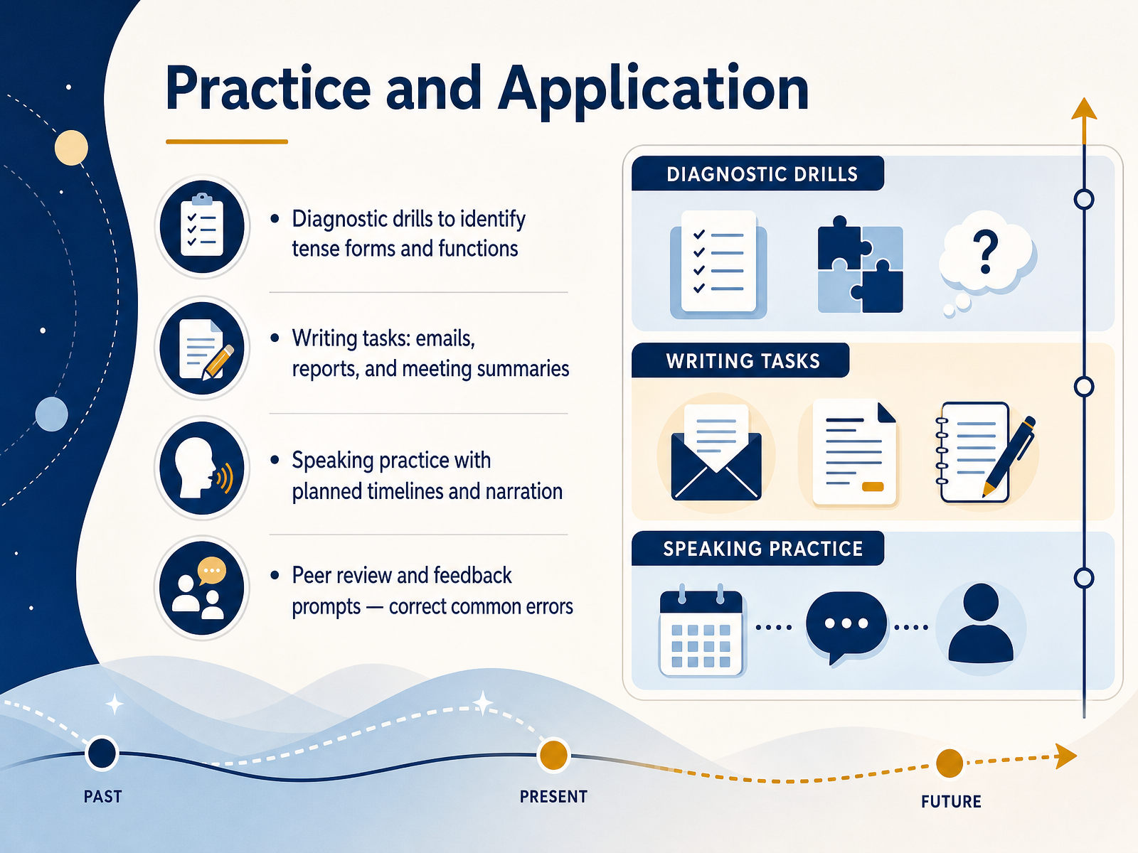 Practice and Application