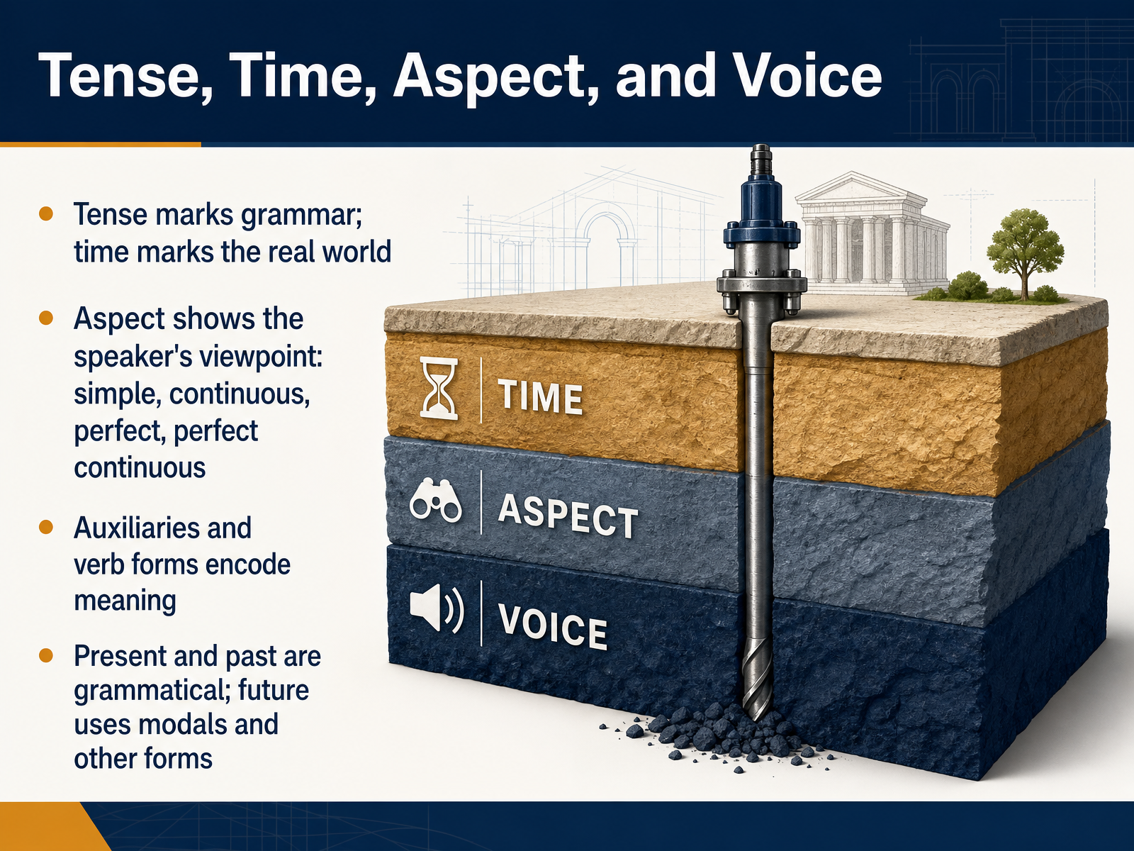 Tense, Time, Aspect, and Voice