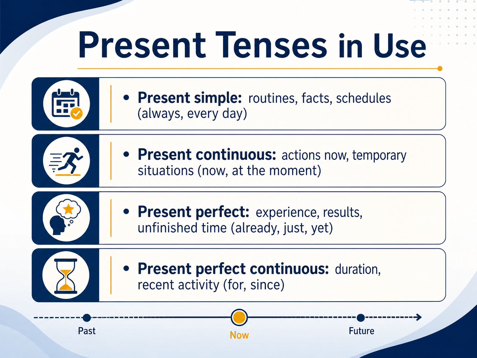 Present Tenses in Use