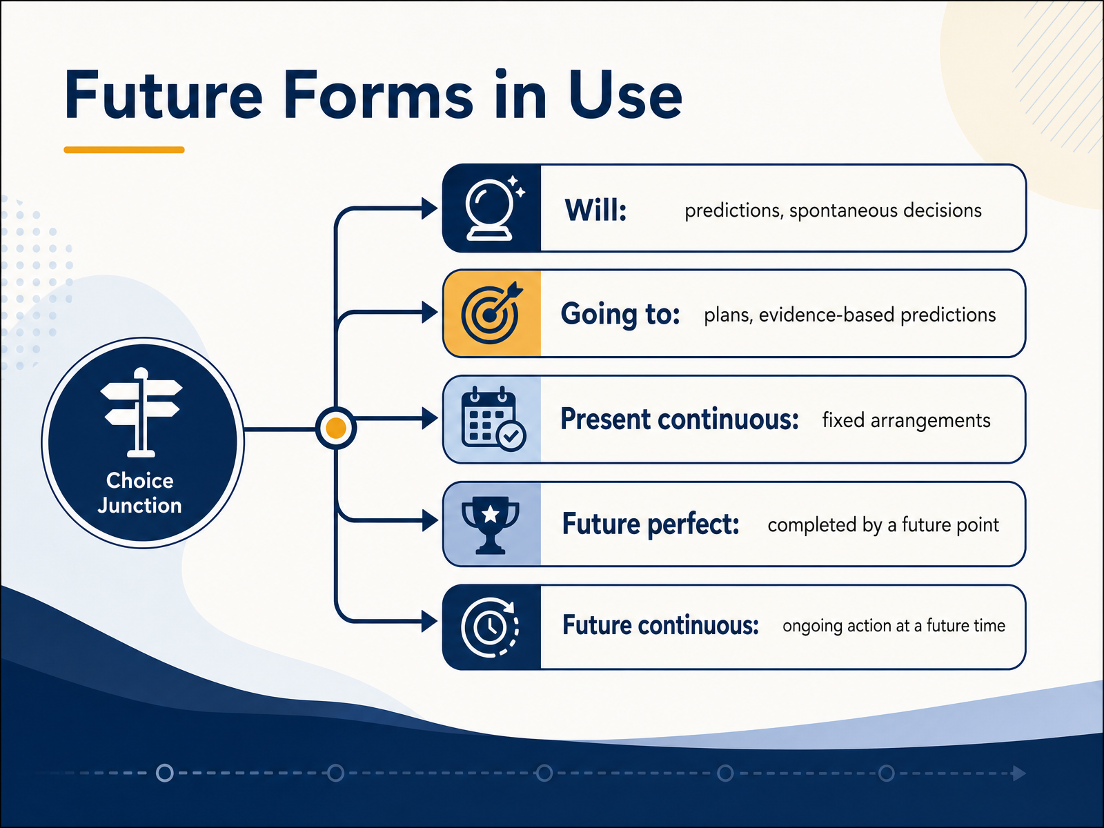 Future Forms in Use