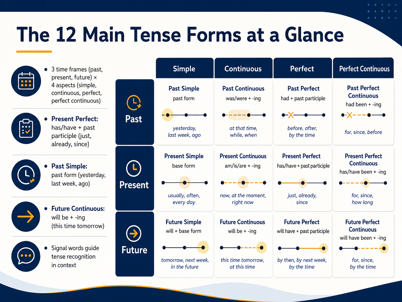The 12 Main Tense Forms at a Glance