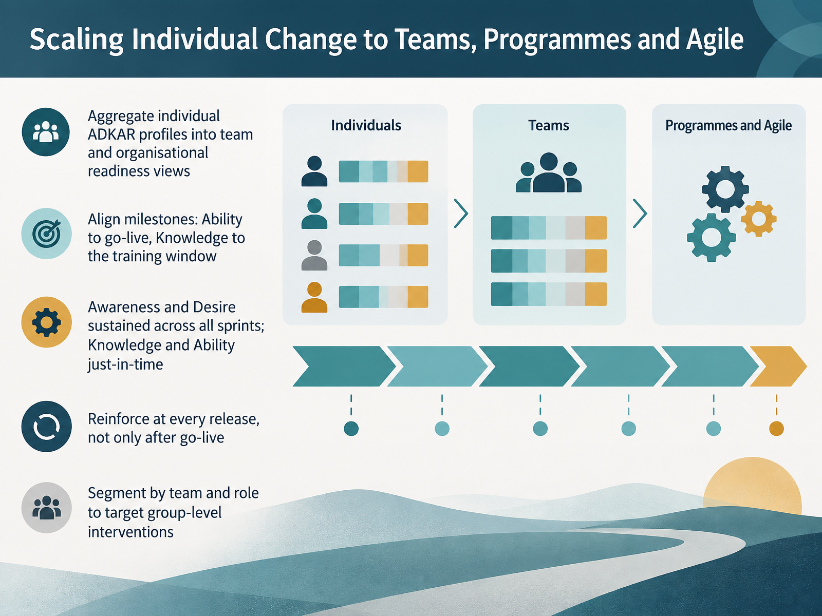 Scaling Individual Change to Teams, Programmes and Agile