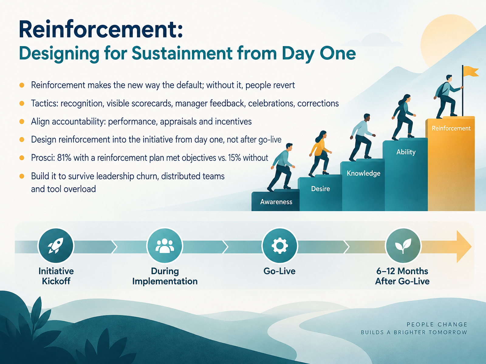 Reinforcement: Designing for Sustainment from Day One