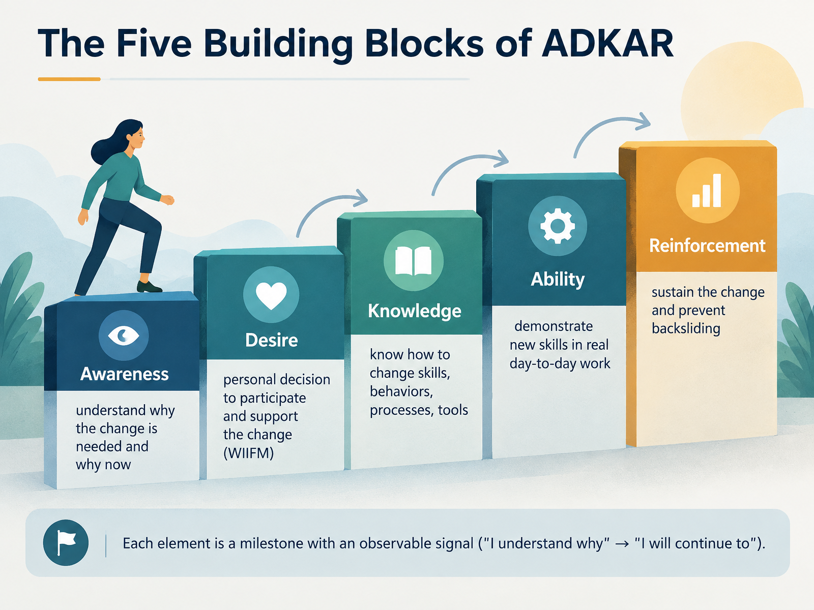 The Five Building Blocks of ADKAR