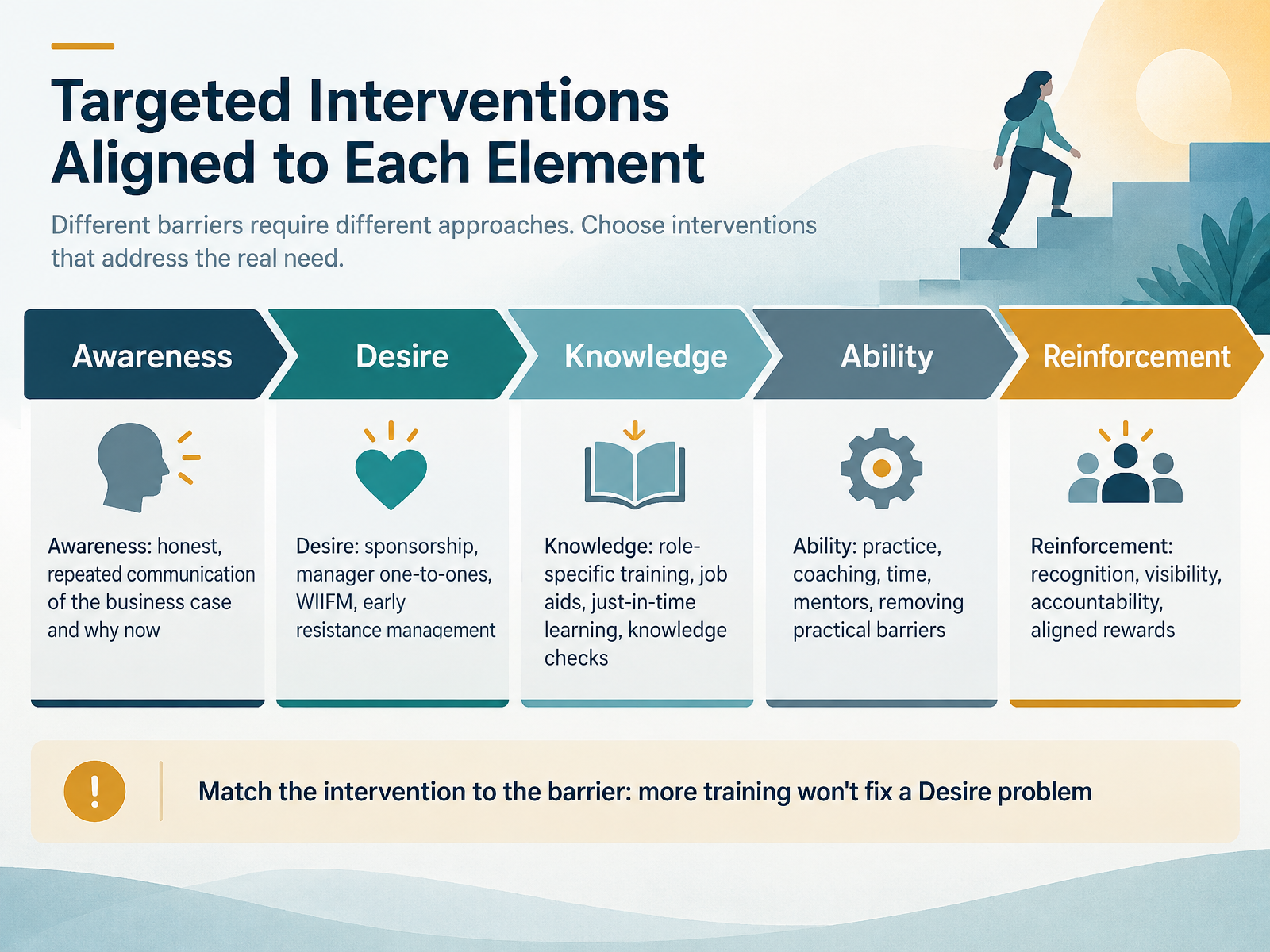 Targeted Interventions Aligned to Each Element